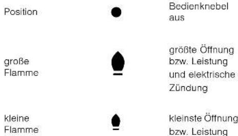 Position Große Flamme kleine Flamme Bedienknebel aus größte Öffnung bzw. Leistung und elektrische Zündung kleinste Öffnung bzw. Leistung