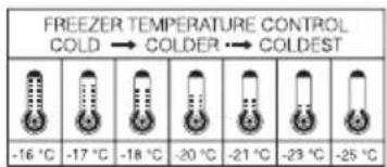 FREEZER TEMPERATURE CONTROL COLD → COLDER → COLDEST -16 °C -17 °C -18 °C -20 °C -21 °C -23 °C -25 °C