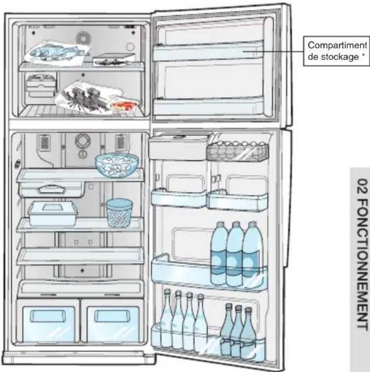 Compartiment de stockage * 02 FONCTIONNEMENT