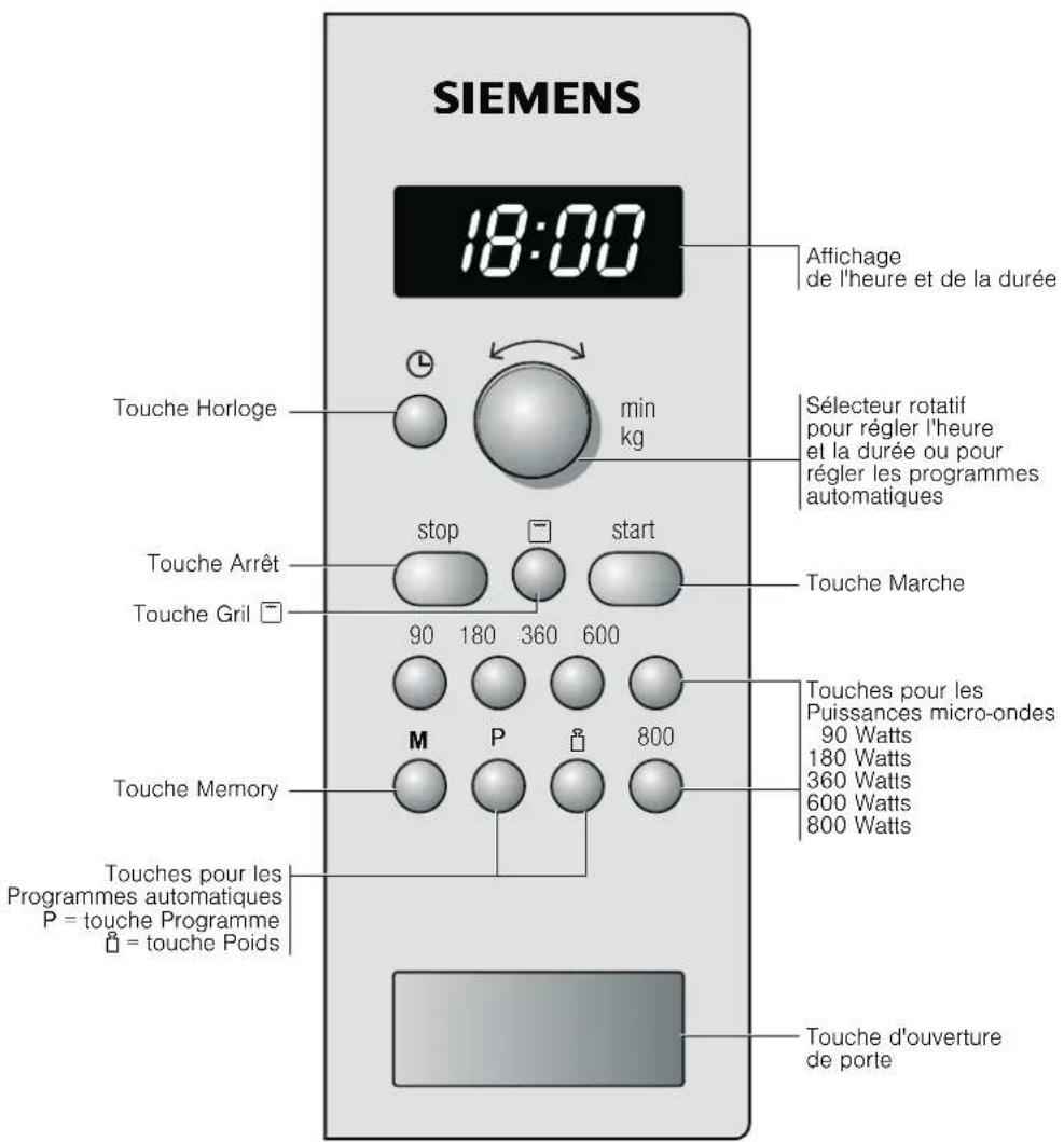 SIEMENS 18:00 Touche Horloge min kg stop start 90 180 360 600 M P 800 Touche Gril Touche Arrêt Sélecteur rotatif pour régler l'heure et la durée ou pour régler les programmes automatiques Touche Marche Touches pour les Puissances micro-ondes 90 Watts 180 Watts 360 Watts 600 Watts 800 Watts Touche Me…