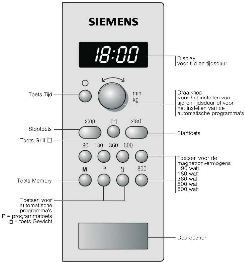 SIEMENS 18:00 Display voor tijd en tijdsduur Toets Tijd min kg Draaiknop Voor het instellen van tijd en tijdsduur of voor het instellen van de automatische programma's Stoptoets stop start Starttoets Toets Grill 90 180 360 600 Toets Memory M P 800 Toets voor de magnetronvermögens 90 watt 180 watt 36…