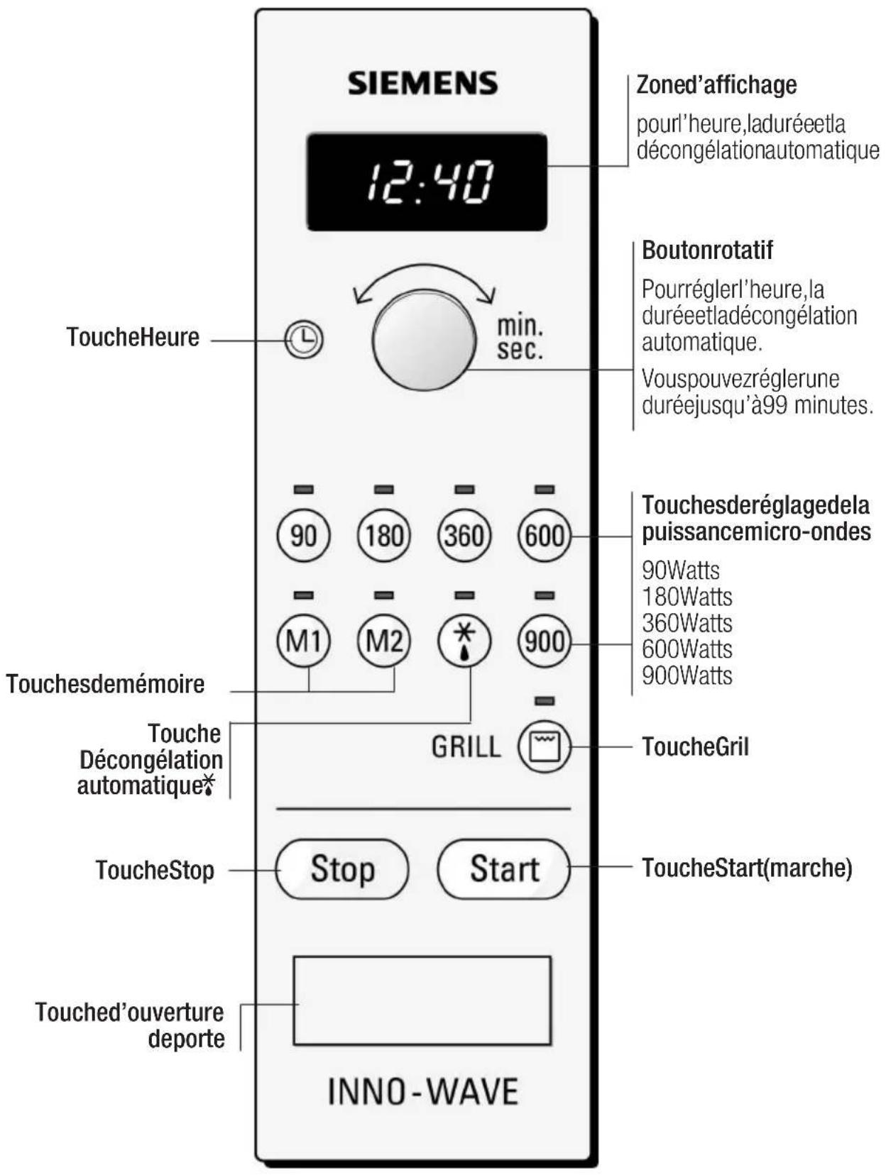 SIEMENS 12:40 Zoned'affichage pourl'heure,laduréeetla décongélationautomatique Boutonrotatif Pourréglerl'heure,la duréeetladécongélation automatique. Vouspouvezréglerune duréejusqu'à99 minutes. ToucheHeure min. sec. Touchesderéglagedela puissancemicro-ondes 90 180 360 600 90Watts 180Watts 360Watts 600Watts 900Watts M1 M2 * 900 Touchesdemémoire GRILL ToucheGril Touche Décongélation automatique* TouchStop Stop Start ToucheStart(marche) Touched'ouverture deporte INNO-WAVE