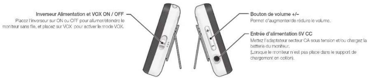 Inverseur Alimentation et VOX ON / OFF Placez l'inverseur sur ON ou OFF pour allumer/éteindre le moniteur sans file, et placez sur VOX pour activer le mode VOX. Bouton de volume +/- Permet d'augmenter/de réduire le volume. Entrée d'alimentation 6V CC Mettez l'adaptateur secteur CA sous tension et/ou chargez la batterie du moniteur. (Lorsque le moniteur n'est pas place dans le support de chargement en cotion).