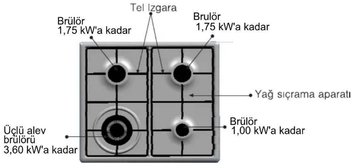 Tel Izgara Brülör 1,75 kW'a kadar Brülör 1,75 kW'a kadar Yağ sıçrama aparatı Üçlü alev brülörü 3,60 kW'a kadar Brülör 1,00 kW'a kadar