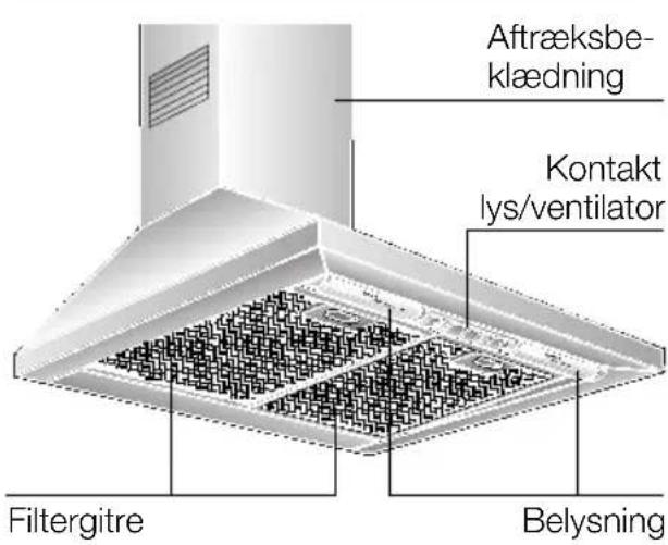 Aftræksbeklædning, kontakt lys/ventilator, filtergitre, belysning