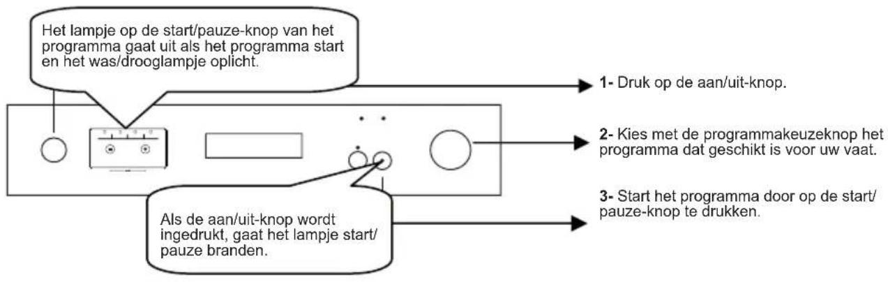 graph TD A["Het lampje op de start/pauze-knop van het programma gaat uit als het programma start en het was/drooglampje oplicht."] --> B["1- Druk op de aan/uit-knop."] A --> C["2- Kies met de programmakeuzeknop het programma dat geschikt is voor uw vaat."] A --> D["3- Start het programma door op de…