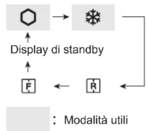 graph TD A["Hexagon"] --> B["Star Symbol"] C["Display di standby"] --> A D["F"] <--> E["R"] E <--> B style A fill:#ccc,stroke:#333 style B fill:#ccc,stroke:#333 style C fill:#ccc,stroke:#333 style D fill:#ccc,stroke:#333 style E fill:#ccc,stroke:#333