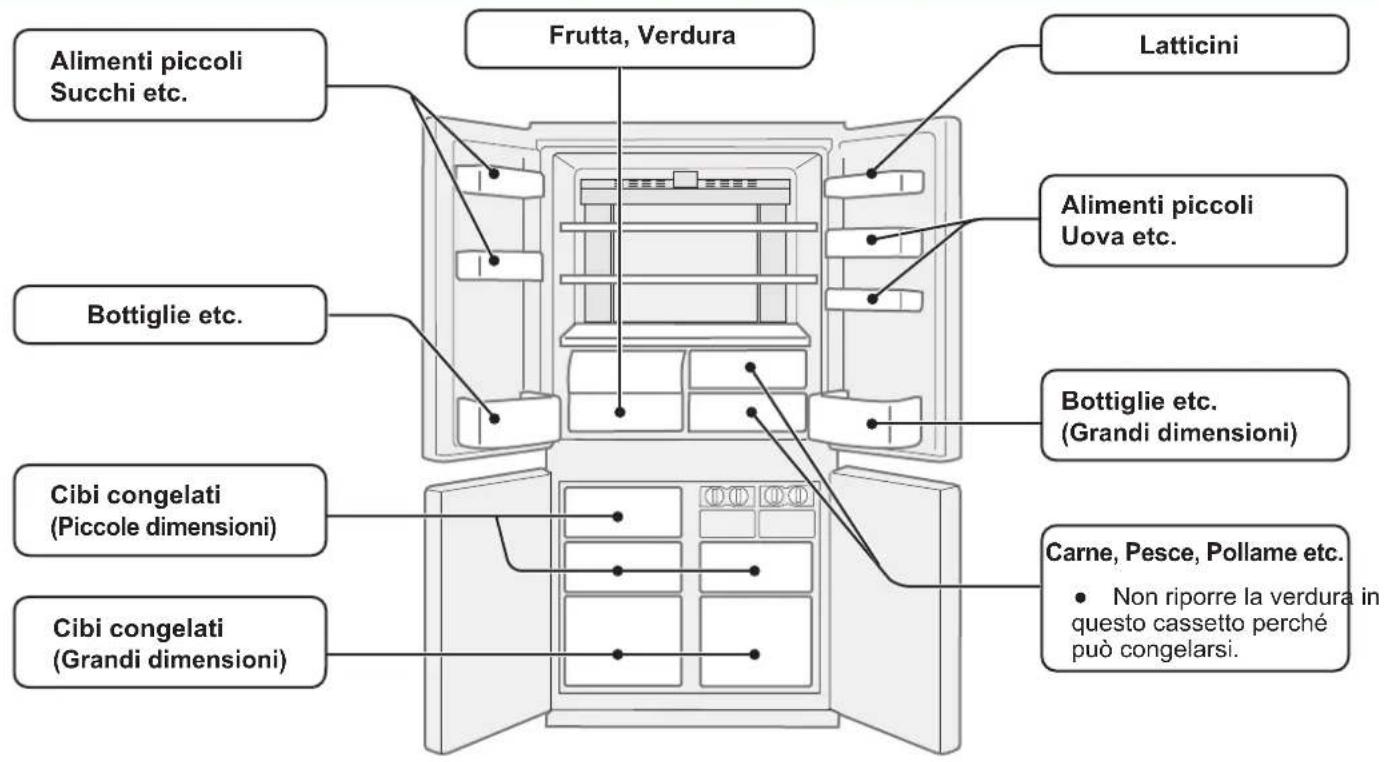 Frutta, Verdura, Alimenti piccoli, Succhi etc., Latticini, Alimenti piccoli, Uova etc., Bottiglie etc., Bottiglie etc. (Grandi dimensioni), Cibi congelati (Piccole dimensioni), Carne, Pesce, Pollame etc. • Non riporre la verdura in questo cassetto perché può congelarsi. Cibi congelati (Grandi dimens…