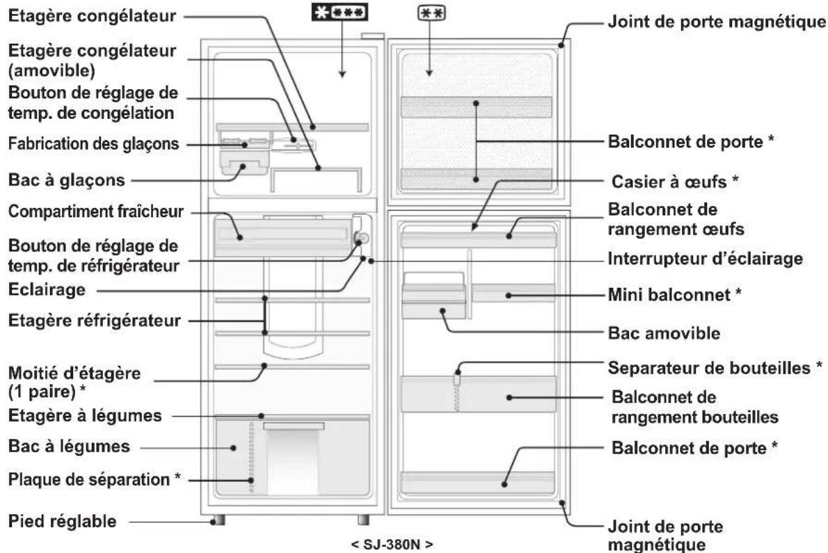 Etagère congélateur Etagère congélateur (amovible) Bouton de réglage de temp. de congélation Fabrication des glaçons Bac à glaçons Compartiment fraîcheur Bouton de réglage de temp. de réfrigérateur Eclairage Etagère réfrigérateur Moitié d'étagère (1 paire) * Etagère à légumes Bac à légumes Plaque de séparation * Pied réglable Joint de porte magnétique **** Balconnet de porte * Casier à œufs * Balconnet de rangement œufs Interrupteur d'éclairage Mini balconnet * Bac amovible Separateur de bouteilles * Balconnet de rangement bouteilles Balconnet de porte * Joint de porte magnétique < SJ-380N >