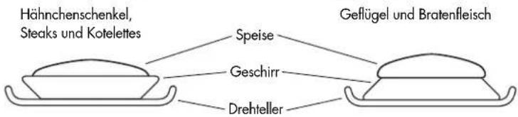 Hähnchenschenkel, Steaks und Kotelettes Speise Geschirr Drehteller Geflügel und Bratenfleisch