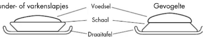 Runder- of varkenslapjes Voedsel Schaal Draaitafel Gevogelte