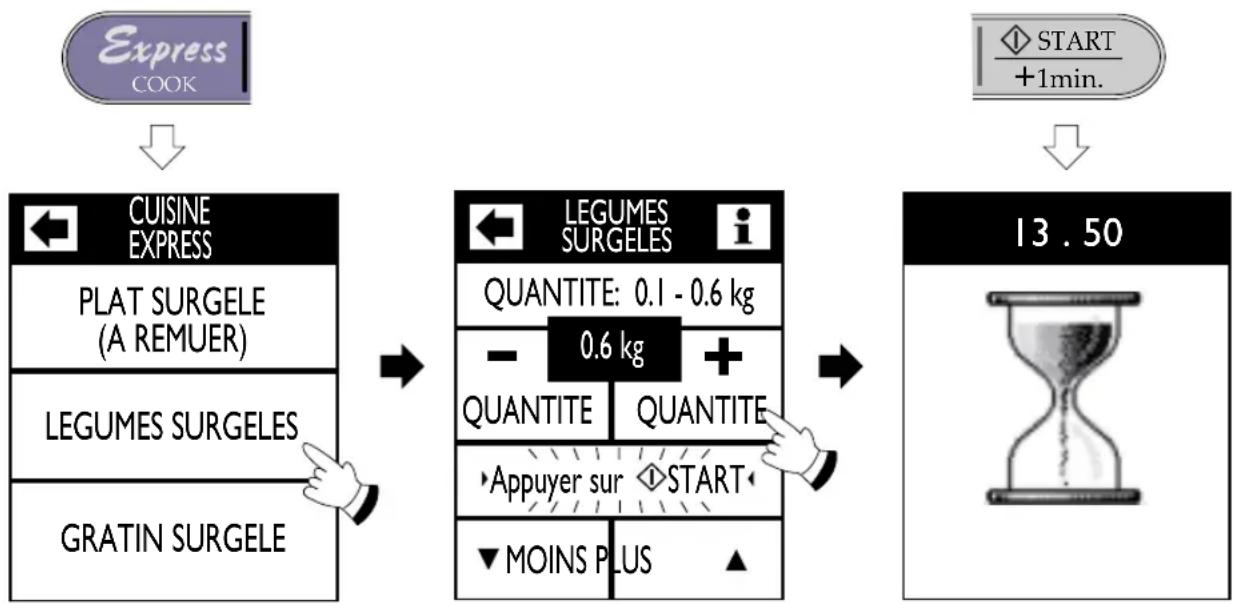 graph TD A["Express COOK"] --> B["CUISINE EXPRESS"] B --> C["PLAT SURGELE (A REMUER)"] B --> D["LEGUMES SURGELES"] B --> E["GRATIN SURGELE"] F["START +1min."] --> G["LEGUMES SURGELES"] G --> H["QUANTITE: 0.1 - 0.6 kg"] G --> I["QUANTITE"] G --> J["QUANTITE"] G --> K["Appuyer sur START"] G --> L["MOI…