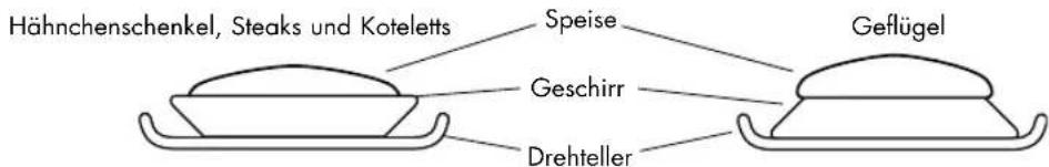 Hähnchenschenkel, Steaks und Koteletts Speise Geschirr Drehteller Geflügel