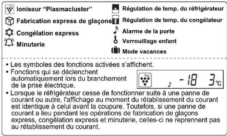 Ioniseur "Plasmacluster" Fabrication express de glaçons Congélation express Minuterie Régulation de temp. du réfrigérateur Régulation de temp. du congélateur Alarme de la porte Verrouillage enfant Mode vacances • Les symboles des fonctions activées s'affichent. • Fonctions qui se déclenchent automat…