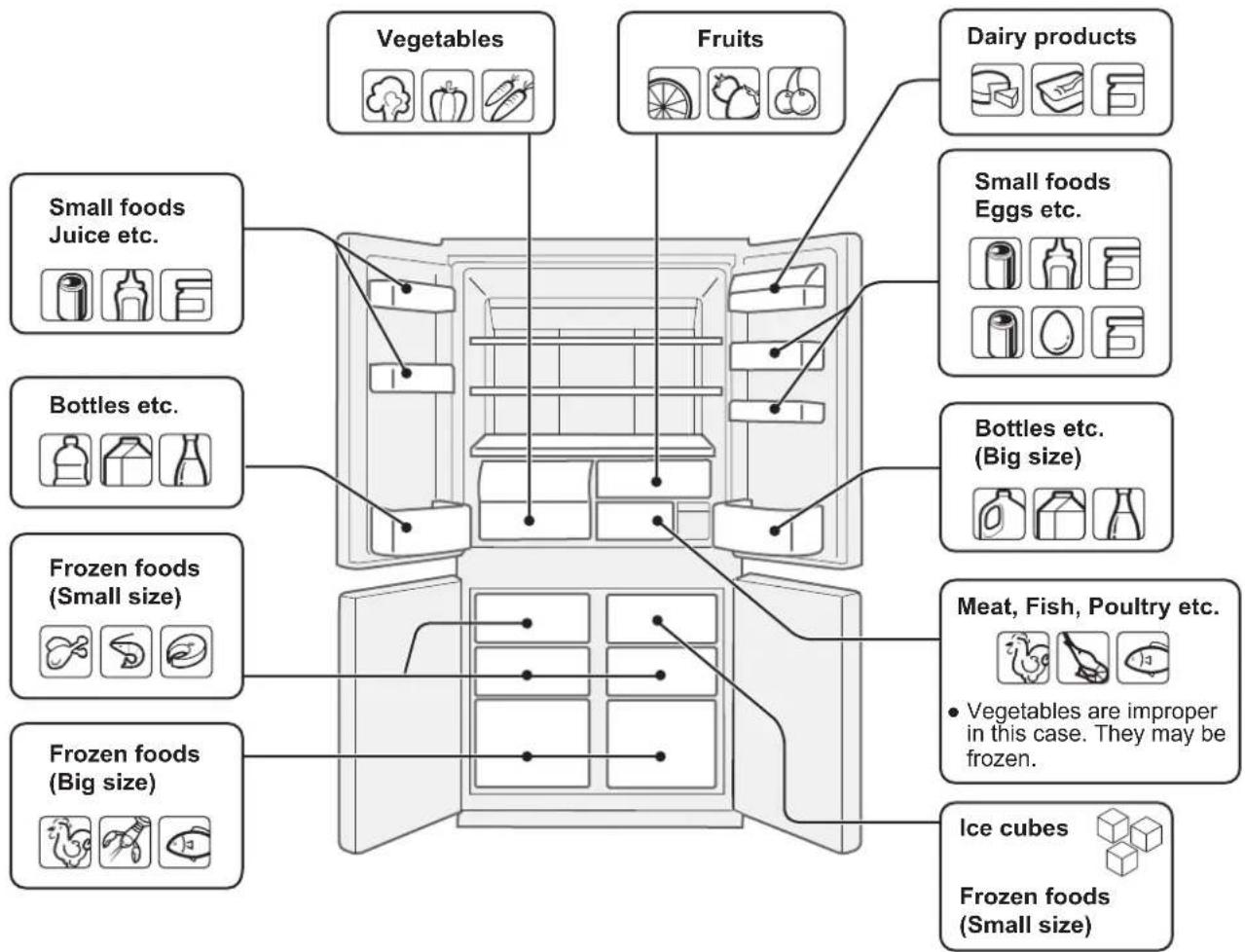 Vegetables Fruits Dairy products Small foods Juice etc. Bottles etc. Frozen foods (Small size) Frozen foods (Big size) Meat, Fish, Poultry etc. • Vegetables are improper in this case. They may be frozen. Ice cubes Frozen foods (Small size)