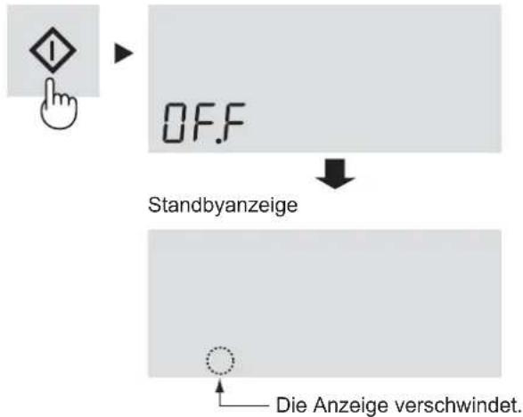 graph TD A["Hand icon with exclamation mark"] --> B["OFF"] B --> C["Standbyanzeige"] C --> D["Die Anzeige verschwindet."]