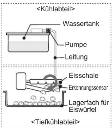 Wassertank Pumpe Leitung Eisschale Erkennungssensor Lagerfach für Eiswürfel