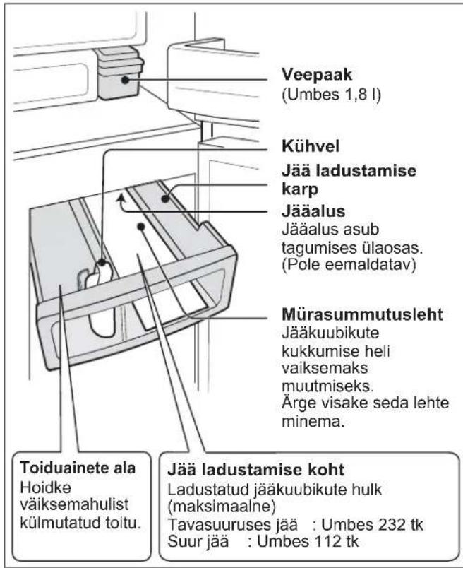 Veepaak (Umbes 1,8 l) Kühvel Jää ladustamise karp Jääalus Jääalus asub tagumises ülaosas. (Pole eemaldatav) Mürasummutusleht Jääkuubikute kukkumise heli vaiksemaks muutmiseks. Ärge visake seda lehte minema. Toiduainete ala Hoidke väiksemahulist külmutatud toitu. Jää ladustamise koht Ladustatud jääku…