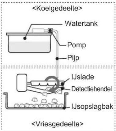 Watertank Pomp Pijp IJslade Detectiehendel IJsopslagbak