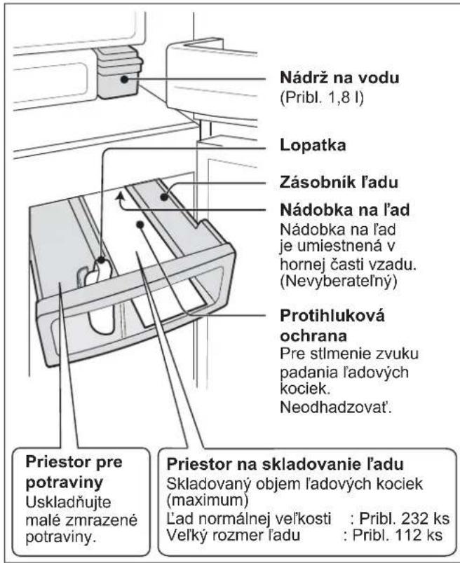 Nádrž na vodu (Pribl. 1,8 l) Lopatka Zásobník ľadu Nádobka na ľad Nádobka na ľad je umiestnená v hornej časti vzadu. (Nevyberateľný) Protihluková ochrana Pre stlmenie zvuku padania ľadových kociek. Neodhadzovať. Priestor pre potraviny Uskladňujte malé zmrazené potraviny. Priestor na skladovanie ľadu…