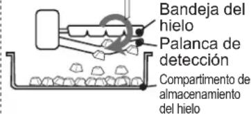 Bandeja del hielo Palanca de detección Compartimento de almacenamiento del hielo