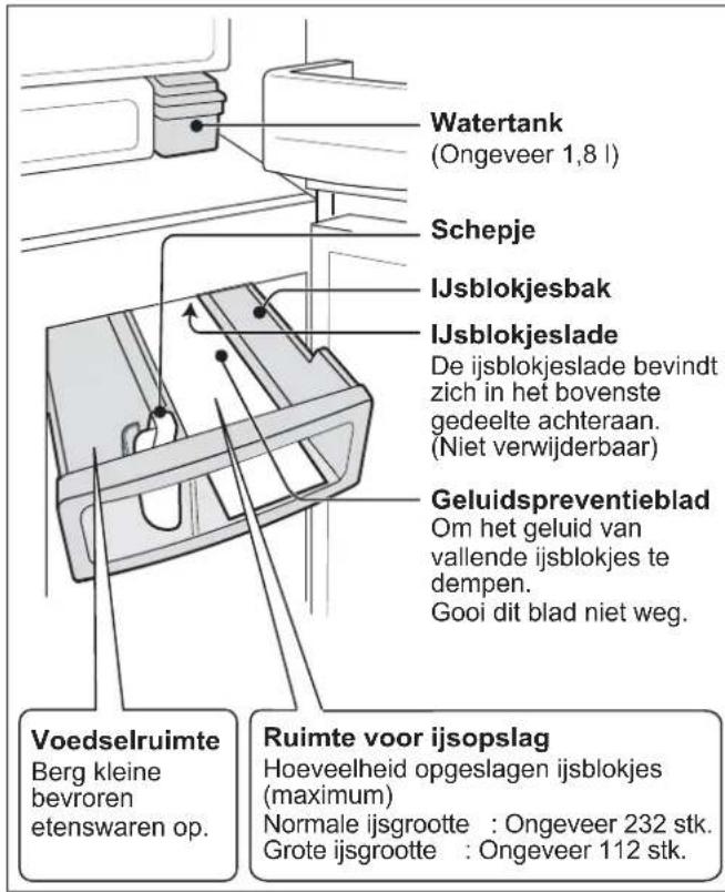 Watertank (Ongeveer 1,8 l) Schepje IJsblokjesbak IJsblokjeslade De ijsblokjeslade bevindt zich in het bovenste gedeelte achteraan. (Niet verwijderbaar) Geluidspreventieblad Om het geluid van vallende ijsblokjes te dempen. Gooi dit blad niet weg. Voedselruimte Berg kleine bevroren etenswaren op. Ruim…