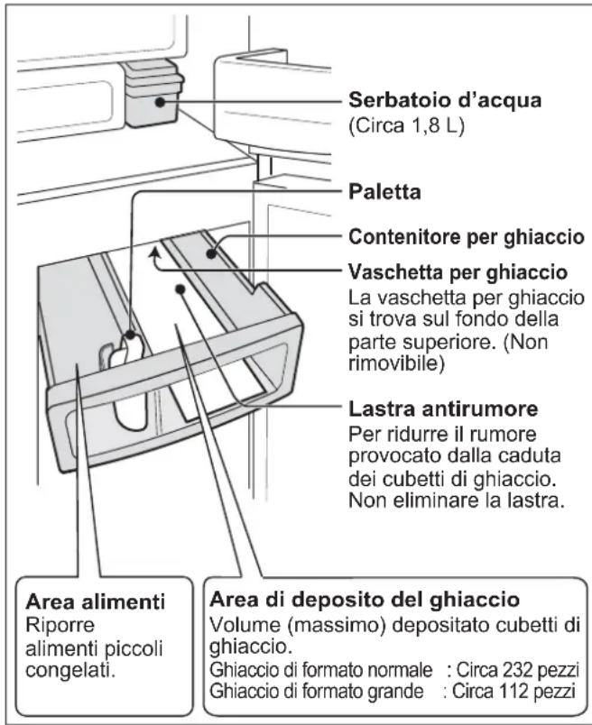 Serbatoio d'acqua (Circa 1,8 L) Paletta Contenitore per ghiaccio Vaschetta per ghiaccio La vaschetta per ghiaccio si trova sul fondo della parte superiore. (Non rimovibile) Lastra antirumore Per ridurre il rumore provocato dalla caduta dei cubetti di ghiaccio. Non eliminare la lastra. Area alimenti…
