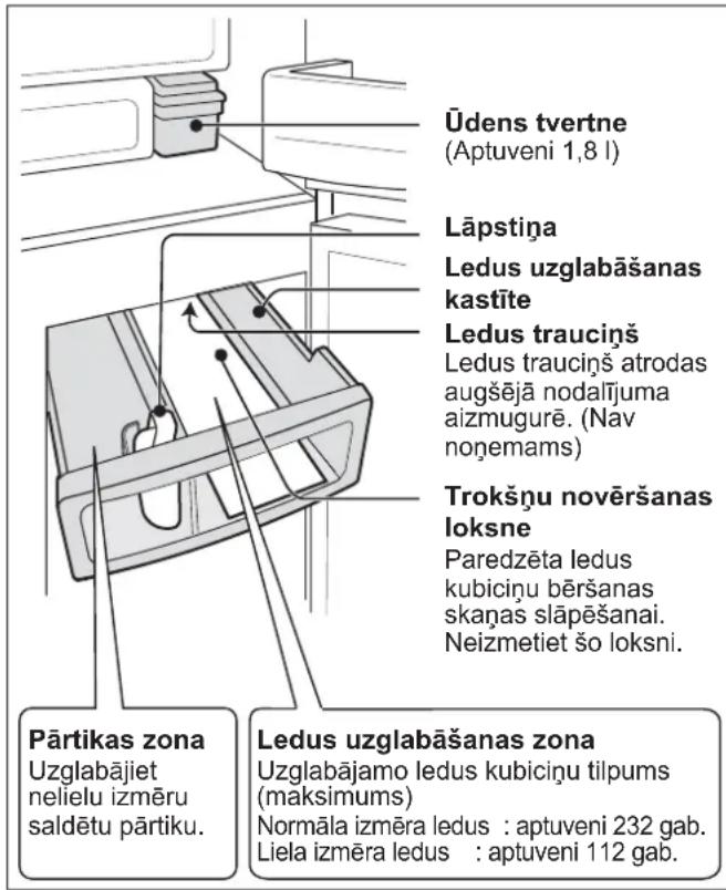 Üdens tvertne (Aptuveni 1,8 l) Lāpstīna Ledus uzglabāšanas kastīte Ledus trauciņš Ledus trauciņš atrodas augšējā nodalījuma aizmugurē. (Nav noņemams) Trokšņu novēršanas loksne Paredzēta ledus kubiciņu bēršanas skaņas slāpēšanai. Neizmetiet šo loksnī. Pārtikas zona Uzglabājiet nelielu izmēru saldētu…