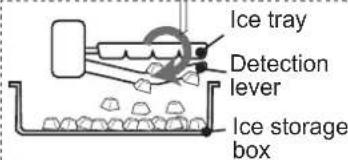 Ice tray Detection lever Ice storage box