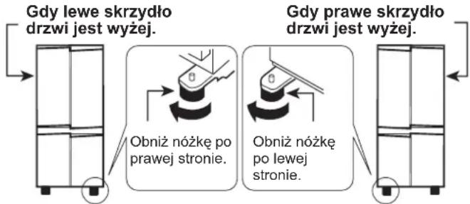 graph LR A["Gdy lewe skrzydło drzwi jest wyżej."] --> B["Obniż nożkę po prawej stronie."] C["Gdy prawe skrzydło drzwi jest wyżej."] --> D["Obniż nożkę po lewej stronie."]
