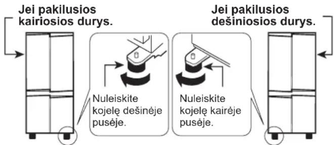 graph LR A["Jei pakilusios kairiosios durys."] --> B["Nuleiskite kojelę dešinėje pusėje."] C["Jei pakilusios dešiniosios durys."] --> D["Nuleiskite kojelę kairėje pusėje."]