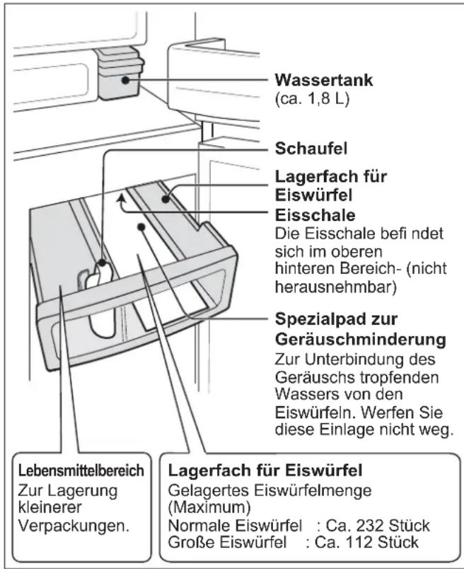 Wassertank (ca. 1,8 L) Schaufel Lagerfach für Eiswürfel Eisschale Die Eisschale befi ndet sich im oberen hinteren Bereich- (nicht herausnehmbar) Spezialpad zur Geräuschminderung Zur Unterbindung des Geräuschs tropfenden Wassers von den Eiswürfeln. Werfen Sie diese Einlage nicht weg. Lebensmittelbere…