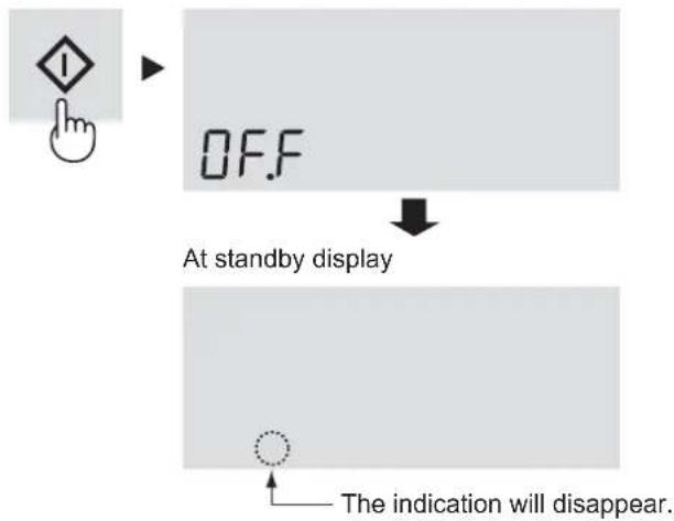 graph TD A["Input Hand Icon"] --> B["OFF"] B --> C["At standby display"] C --> D["The indication will disappear."]