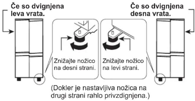 Če so dvignjena leva vrata. Znižajte nožico na desni strani. (Znižajte nožico na levi strani. (Dokler je nastavljiva nožica na drugi strani rahlo privzdignjena.) Če so dvignjena desna vrata.