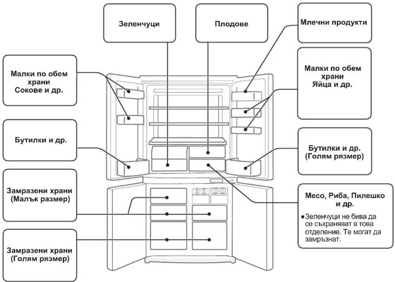Зеленчуци Плодове Млечни продукти Малки по обем храни Сокове и др. Бутилки и др. Замразени храни (Малък размер) Замразени храни (Голям рязмер) Месо, Риба, Пилешко и др. • Зеленчуци не бива да се съхраняват в това отделение. Те могат да замръзнат.