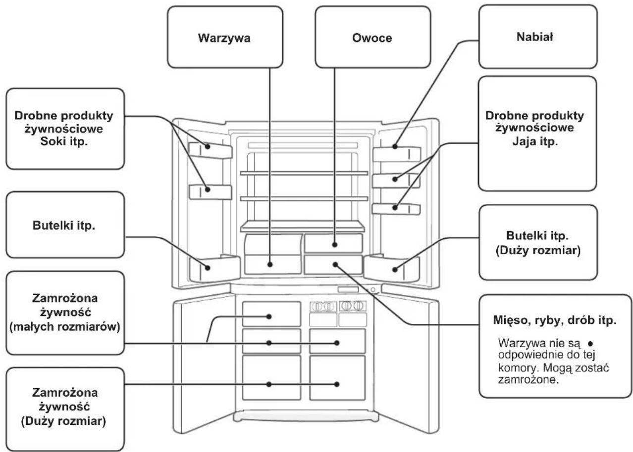 Warzywa Owoce Nabiał Drobne produkty żywnościowe Soki itp. Drobne produkty żywnościowe Jaja itp. Butelki itp. Butelki itp. (Duży rozmiar) Zamrożona żywność (małych rozmiarów) Mięso, ryby, drób itp. Warzywa nie są odpowiednie do tej komory. Mogą zostać zamrożone. Zamrożona żywność (Duży rozmiar)