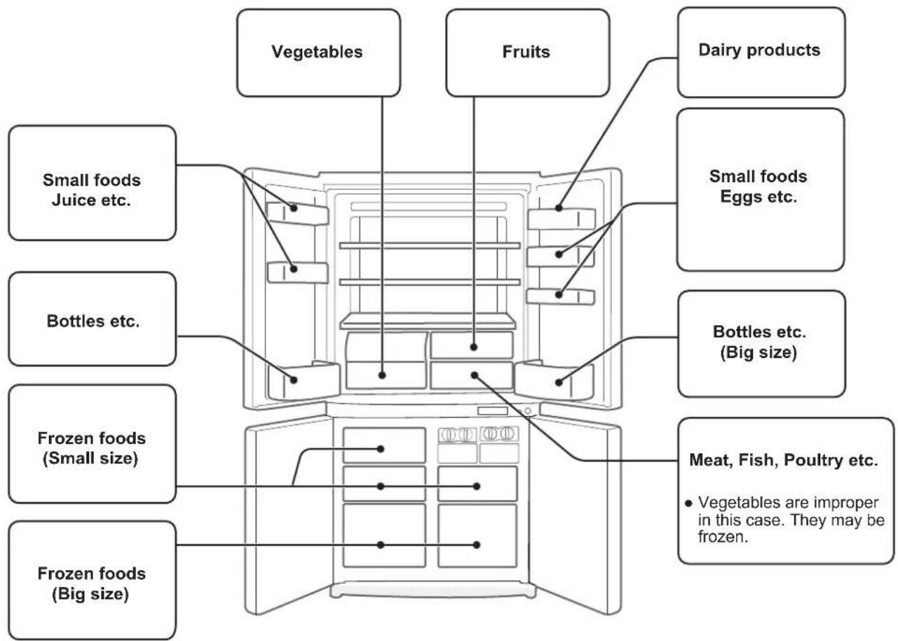 Vegetables Fruits Dairy products Small foods Juice etc. Small foods Eggs etc. Bottles etc. Bottles etc. (Big size) Frozen foods (Small size) Meat, Fish, Poultry etc. • Vegetables are improper in this case. They may be frozen. Frozen foods (Big size)