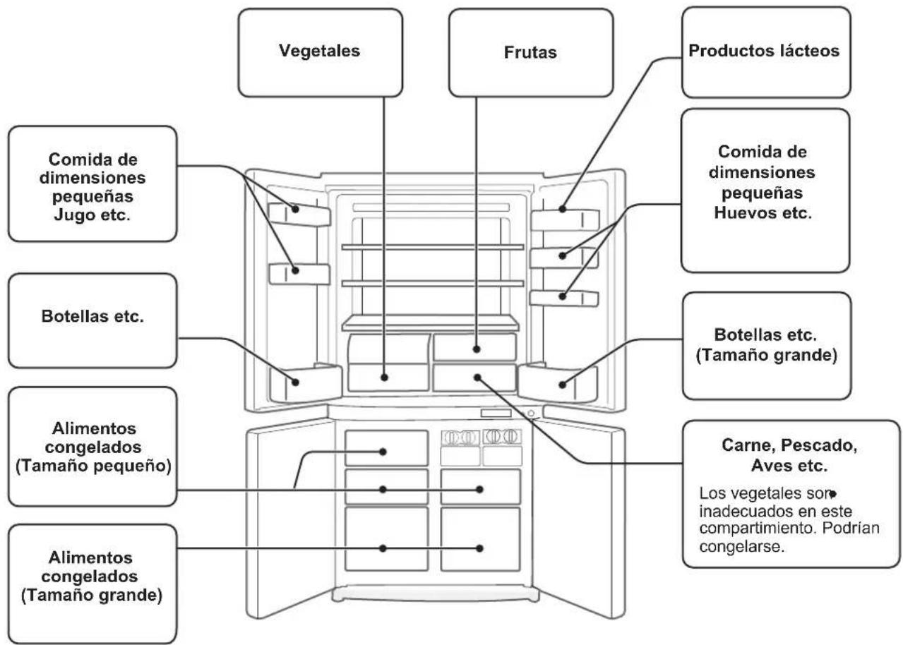 Vegetales Frutas Productos lácteos Comida de dimensiones pequeñas Jugo etc. Comida de dimensiones pequeñas Huevos etc. Botellas etc. Botellas etc. (Tamaño grande) Alimentos congelados (Tamaño pequeño) Alimentos congelados (Tamaño grande) Carne, Pescado, Aves etc. Los vegetales son inadecuados en est…