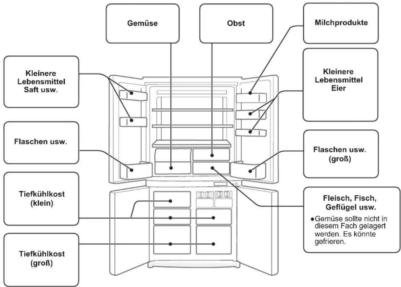 Gemüse Obst Milchprodukte Kleinere Lebensmittel Saft usw. Kleinere Lebensmittel Eier Flaschen usw. Flaschen usw. (groß) Tiefkühlkost (klein) Tiefkühlkost (groß) Fleisch, Fisch, Geflügel usw. • Gemüse sollte nicht in diesem Fach gelagert werden. Es könnte gefrieren.