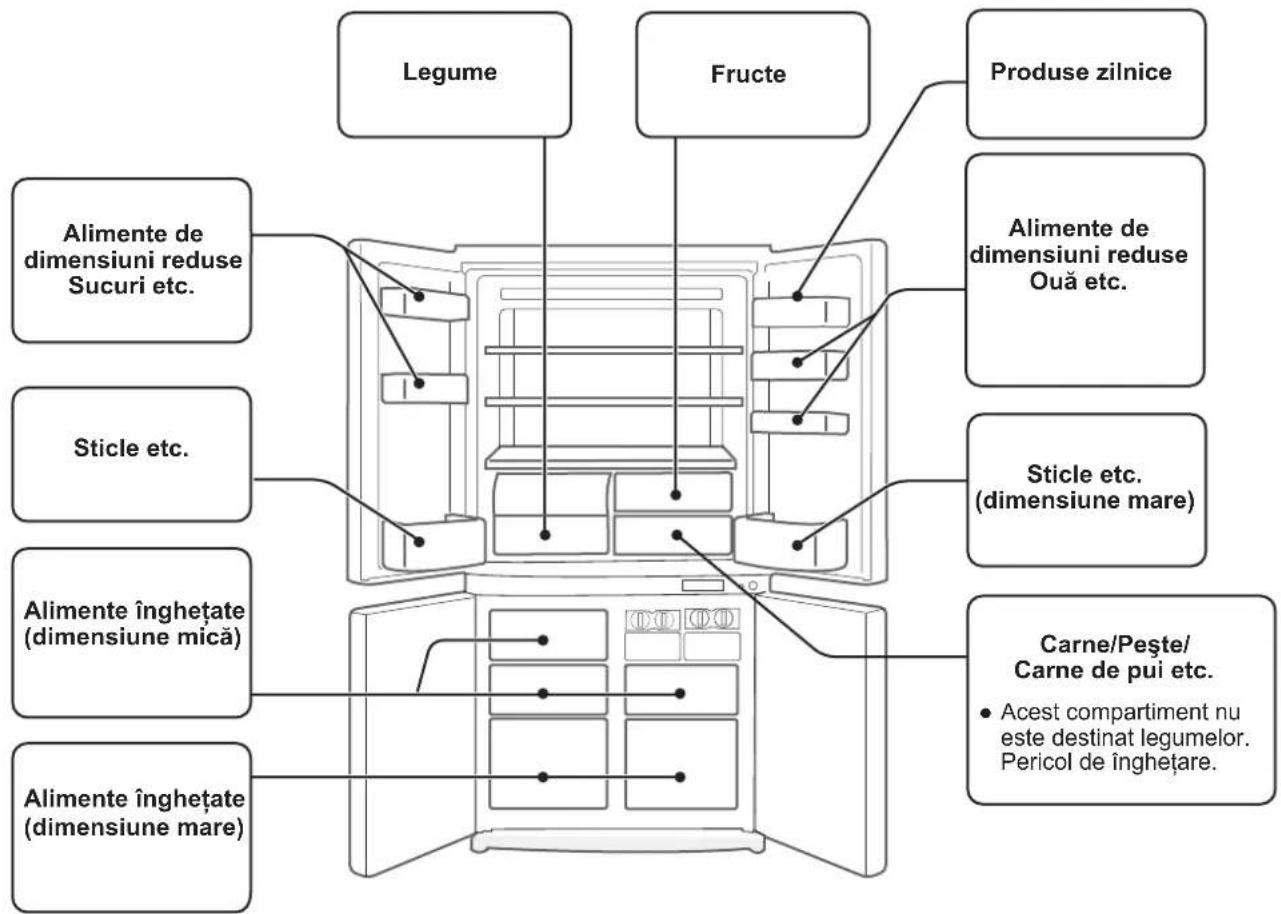 Legume Fruete Produse zilnice Alimente de dimensiuni reduce Sucuri etc. Alimente de dimensiuni reduce Ouă etc. Sticle etc. Sticle etc. (dimensiune mare) Alimente înghetate (dimensiune mică) Carne/Pește/ Carne de pui etc. • Acest compartiment nu este destinat legumelor. Pericol de înghețare. Alimente…