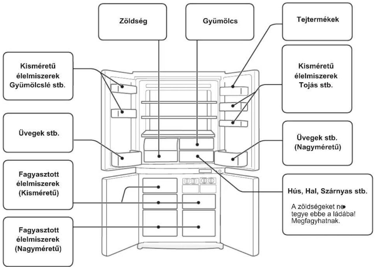 Zöldség Gyümölcs Tejtermékek Kisméretű élelmiszerek Gyümölcslé stb. Üvegek stb. Fagyasztott élelmiszerek (Kisméretű) Fagyasztott élelmiszerek (Nagyméretű) Kisméretű élelmiszerek Tojás stb. Üvegek stb. (Nagyméretű) Hús, Hal, Szárnyas stb. A zöldségeket ne tegye ebbe a ládába! Megfagyhatnak.