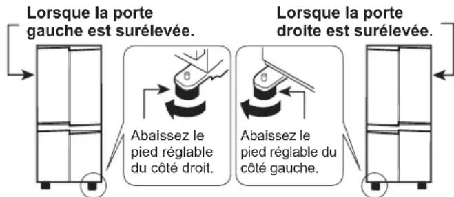 Lorsque la porte gauche est surélevée. Abaissez le pied réglable du côté droit. Lorsque la porte droite est surélevée. Abaissez le pied réglable du côté gauche.
