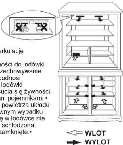 vrkulację ności do lodówki zechowywanie podnosi lodówki ucia się żywności. ni pojemnikami • powietrza układu wnym wypadku ę w lodówce nie schłodzona. zamknięte• WLOT WYLOT