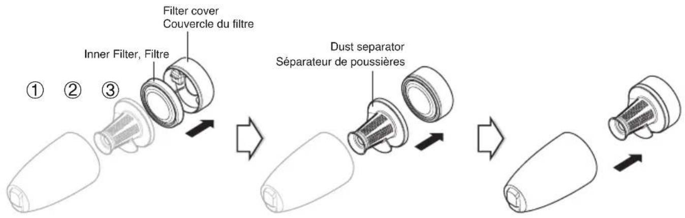 graph TD A["Inner Filter, Filtre"] --> B["Filter cover Couvercle du filtre"] B --> C["Dust separator Séparateur de poussières"] C --> D["Final component with final structure"]