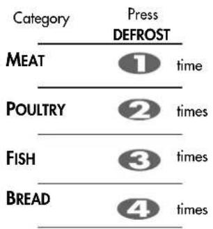 graph TD A["Category"] --> B["MEAT"] A --> C["POULTRY"] A --> D["FISH"] A --> E["BREAD"] B --> F["Press DEFROST"] C --> G["Press DEFROST"] C --> H["Press DEFROST"] C --> I["Press DEFROST"] C --> J["Press DEFROST"] C --> K["Press DEFROST"] C --> L["Press DEFROST"] C --> M["Press DEFROST"] C --> N["Pr…