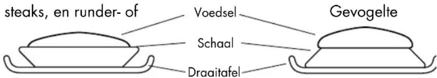 steaks, en rundvlees of Voedsel Schaal Draaitafel Gevogelte