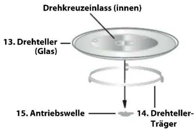 Drehkreuzeinlass (innen) 13. Drehteller —— (Glas) 15. Antriebswelle —— 14. Drehteller- Träger