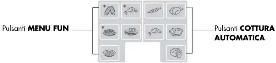 graph TD A["Pulsanti MENU FUN"] --> B["12 Food Item Icon"] B --> C["Pulsanti COTTURA AUTOMATICA"]