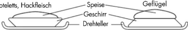 Speise Geschirr Drehteller Getlügel
