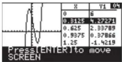 | X | Y1 | Y4 | |---|---|---| | 0 | 6 | | | 0.3125 | 4.37271 | | | 0.625 | 2.33789 | | | 0.9375 | 0.37866 | | | 1.25 | -1.4219 | | Press ENTER to move SCREEN